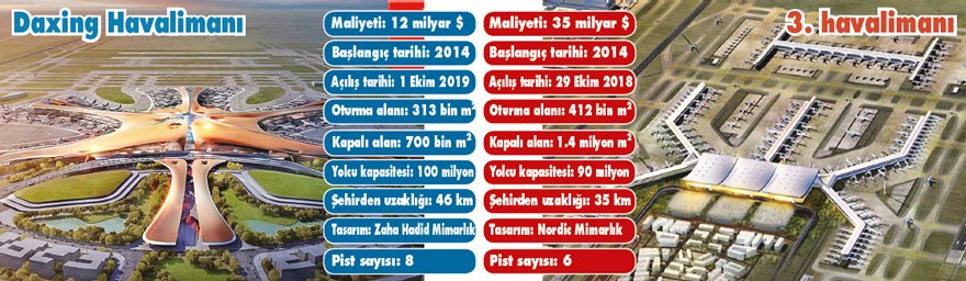 3 havalimani nin maliyeti dunyanin en buyugunu solladi